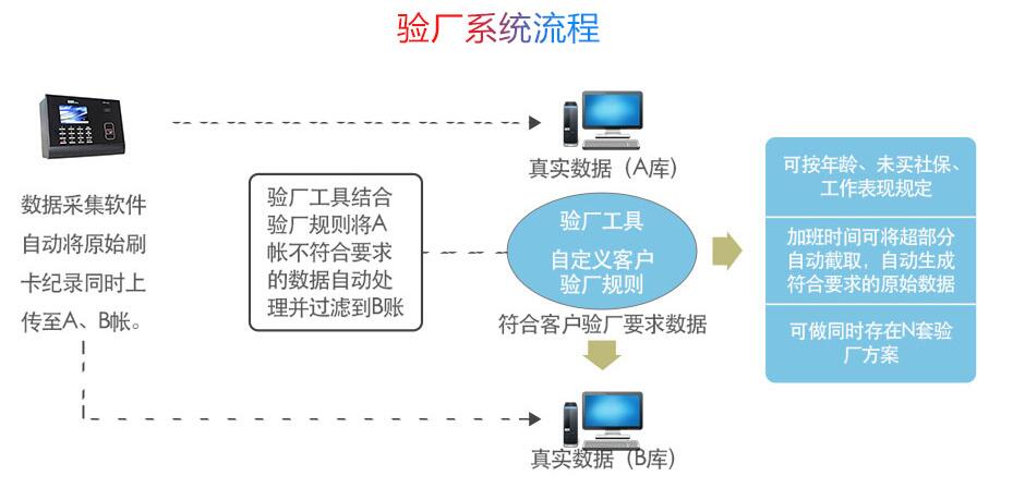 验厂系统流程